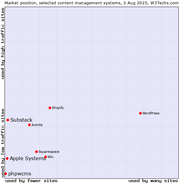 Market position of Substack vs. Apple Systems vs. phpwcms