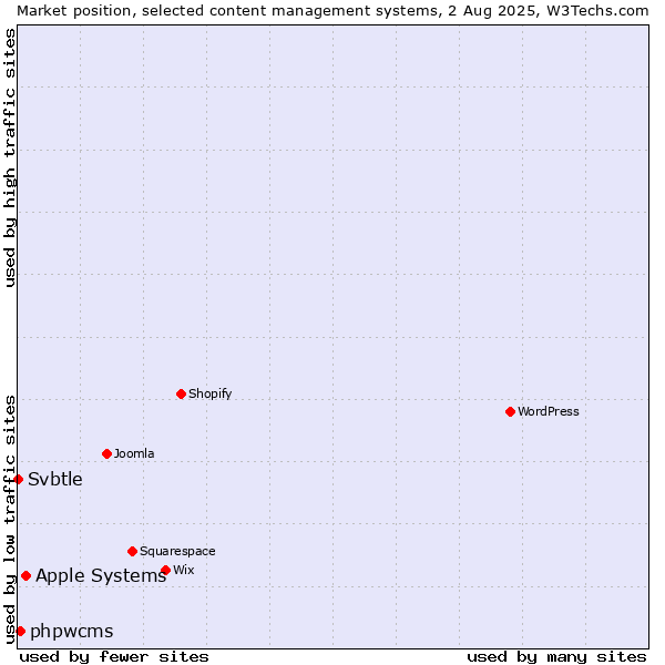 Market position of Apple Systems vs. phpwcms vs. Svbtle