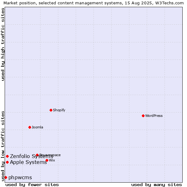 Market position of Apple Systems vs. Zenfolio Systems vs. phpwcms
