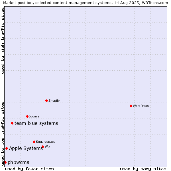 Market position of team.blue systems vs. Apple Systems vs. phpwcms