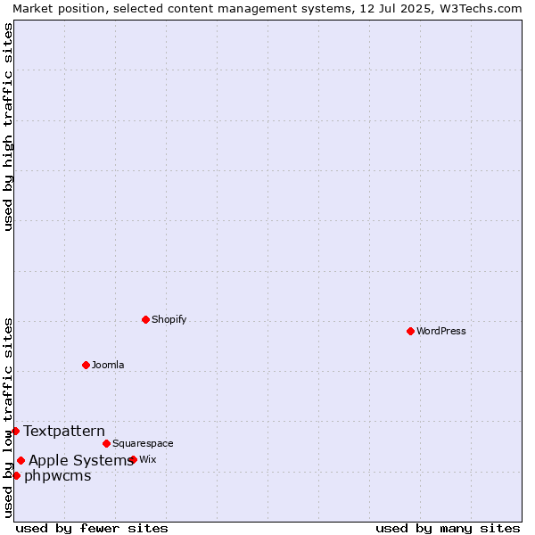 Market position of Apple Systems vs. phpwcms vs. Textpattern