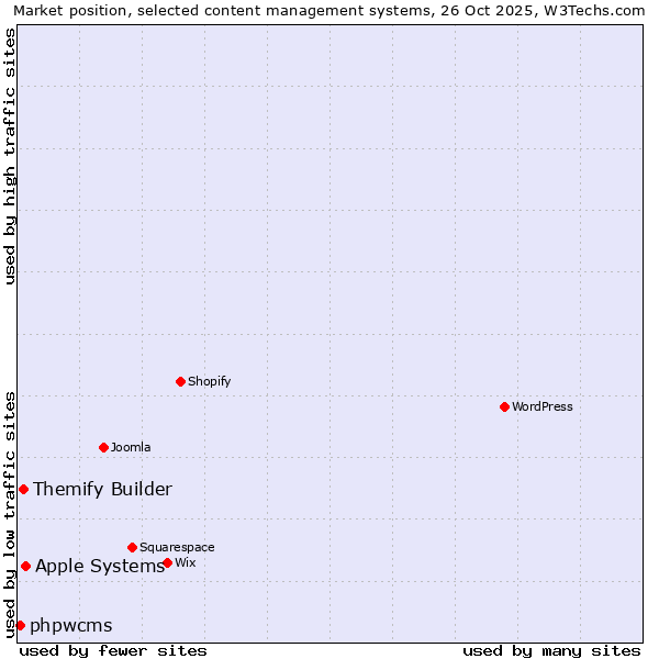 Market position of Apple Systems vs. Themify Builder vs. phpwcms