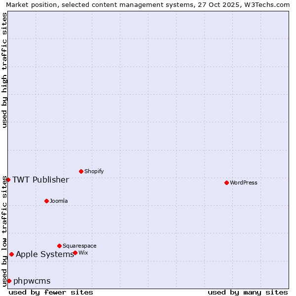 Market position of Apple Systems vs. phpwcms vs. TWT Publisher