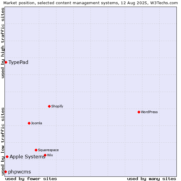 Market position of Apple Systems vs. TypePad vs. phpwcms