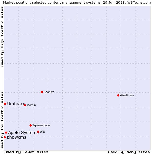 Market position of Apple Systems vs. Umbraco vs. phpwcms