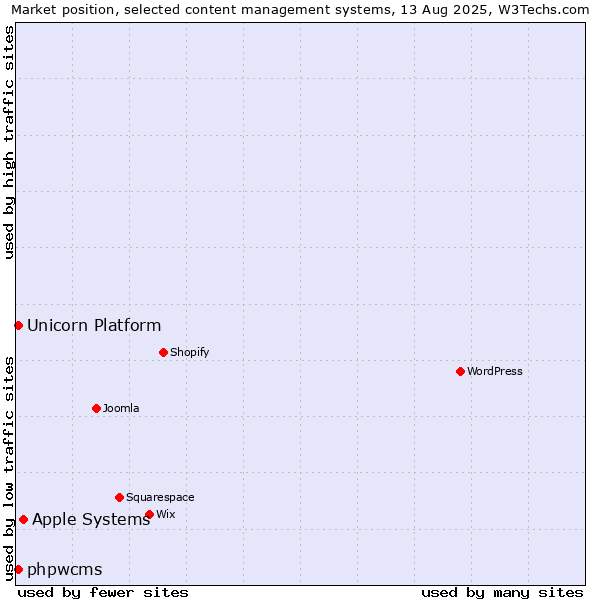 Market position of Apple Systems vs. phpwcms vs. Unicorn Platform