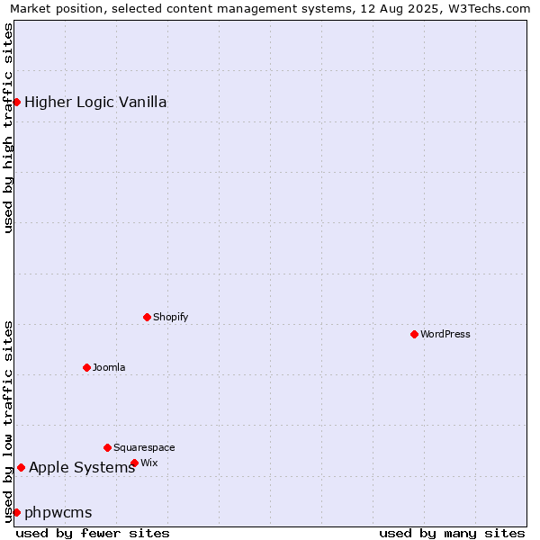 Market position of Apple Systems vs. Higher Logic Vanilla vs. phpwcms