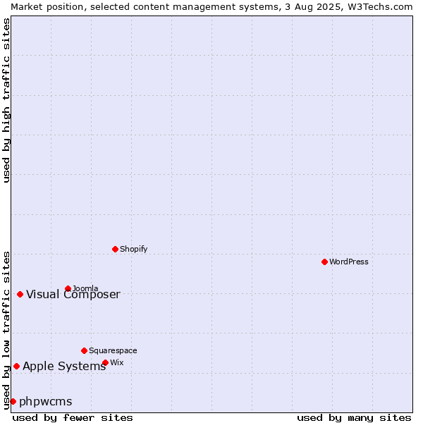Market position of Visual Composer vs. Apple Systems vs. phpwcms