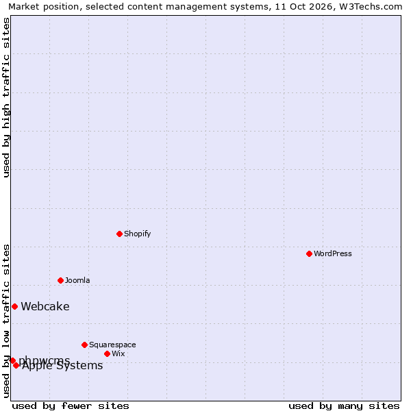 Market position of Apple Systems vs. Webcake vs. phpwcms