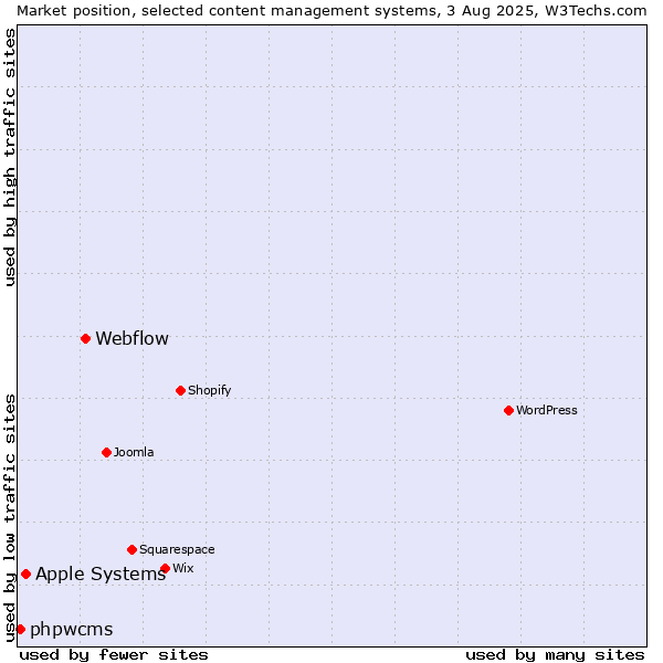 Market position of Webflow vs. Apple Systems vs. phpwcms