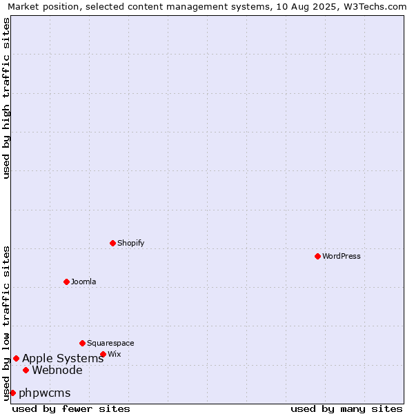 Market position of Webnode vs. Apple Systems vs. phpwcms
