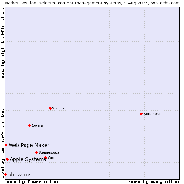 Market position of Apple Systems vs. Web Page Maker vs. phpwcms