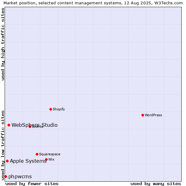 Market position of WebSphere Studio vs. Apple Systems vs. phpwcms