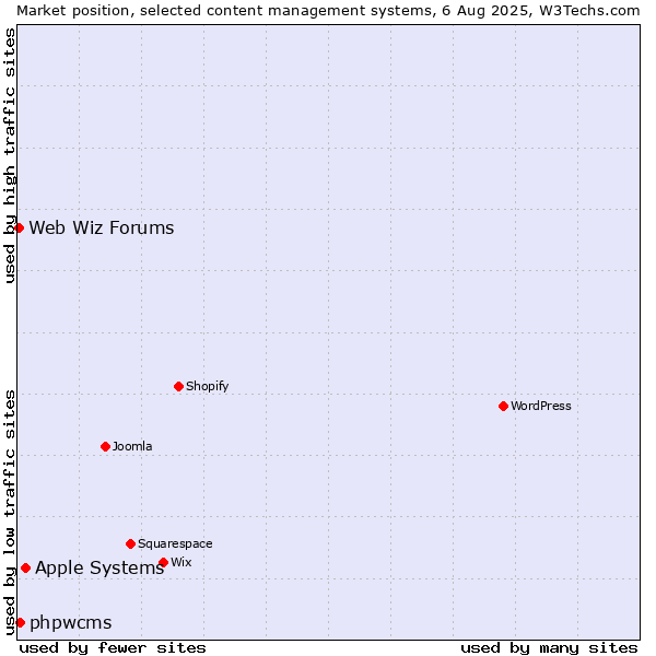 Market position of Apple Systems vs. phpwcms vs. Web Wiz Forums