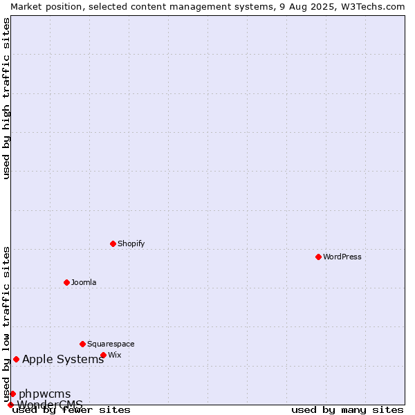 Market position of Apple Systems vs. phpwcms vs. WonderCMS