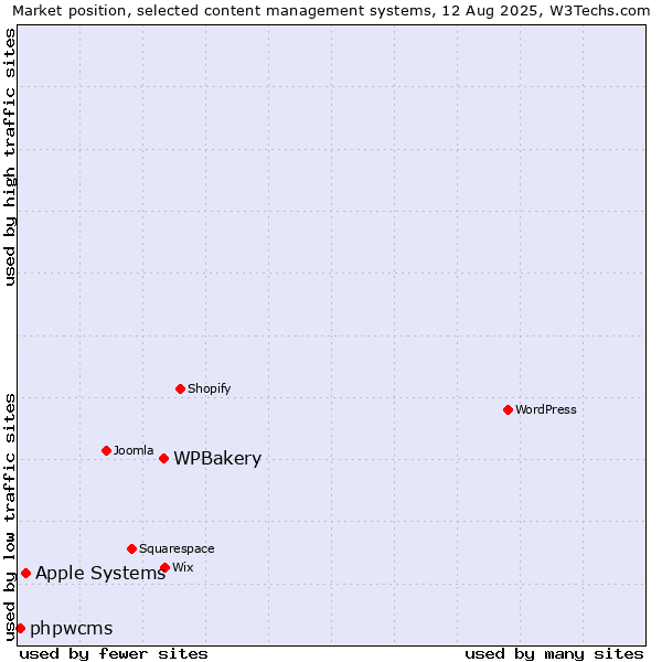 Market position of WPBakery vs. Apple Systems vs. phpwcms