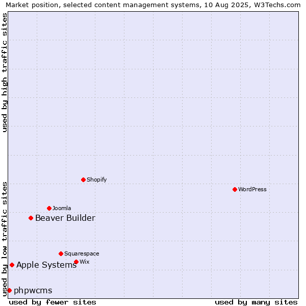 Market position of Beaver Builder vs. Apple Systems vs. phpwcms