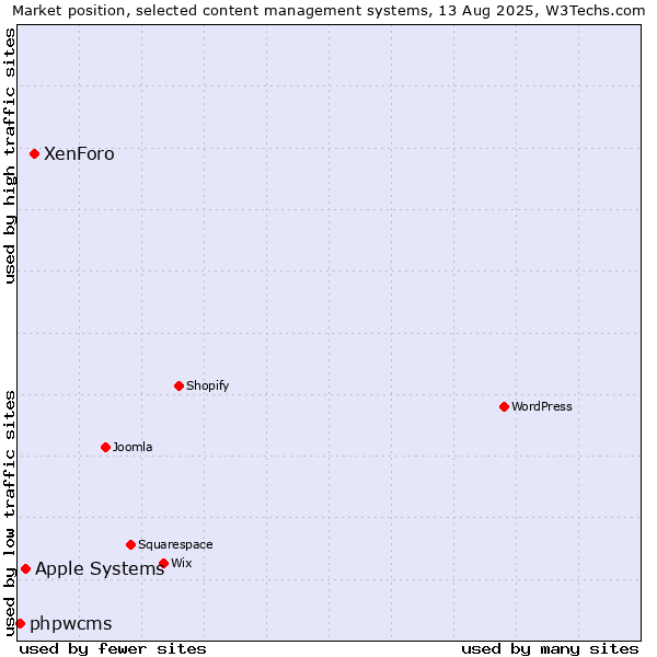 Market position of XenForo vs. Apple Systems vs. phpwcms