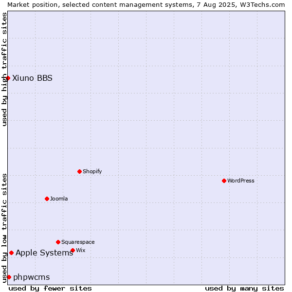 Market position of Apple Systems vs. phpwcms vs. Xiuno BBS