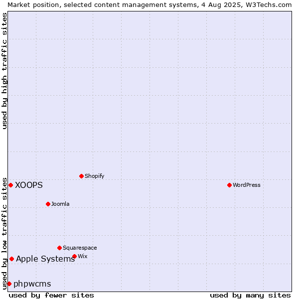 Market position of Apple Systems vs. XOOPS vs. phpwcms