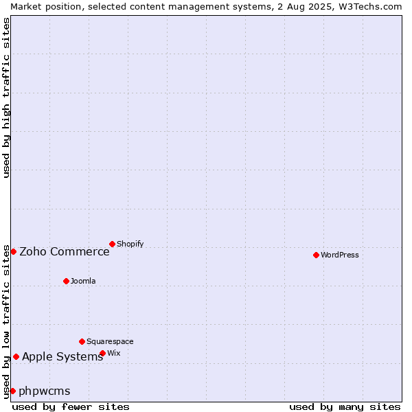 Market position of Apple Systems vs. Zoho Commerce vs. phpwcms