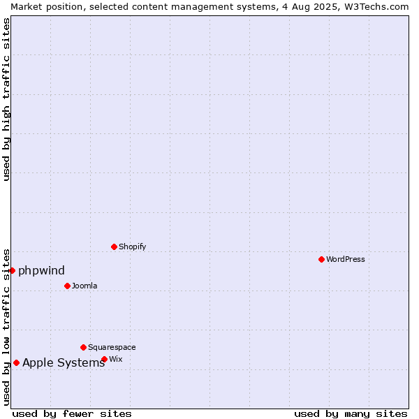 Market position of Apple Systems vs. phpwind