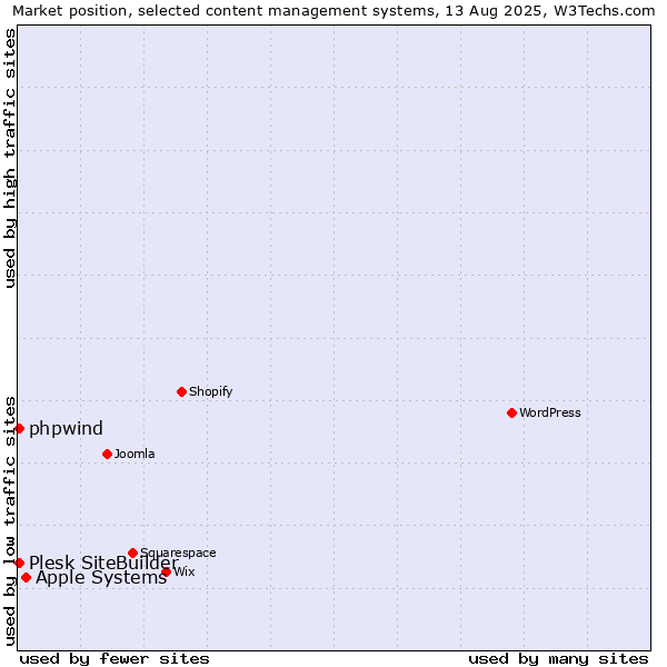 Market position of Apple Systems vs. Plesk SiteBuilder vs. phpwind