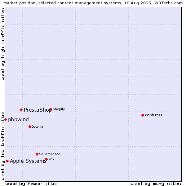 Market position of PrestaShop vs. Apple Systems vs. phpwind