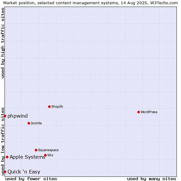 Market position of Apple Systems vs. phpwind vs. Quick 'n Easy