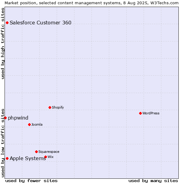 Market position of Apple Systems vs. Salesforce Customer 360 vs. phpwind