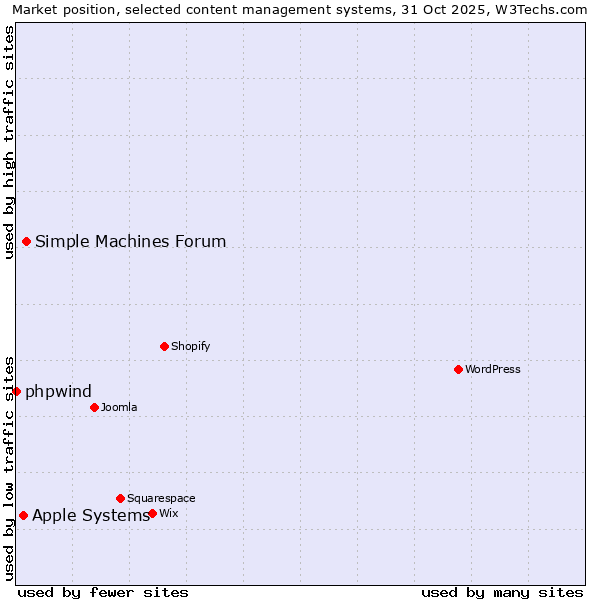 Market position of Simple Machines Forum vs. Apple Systems vs. phpwind