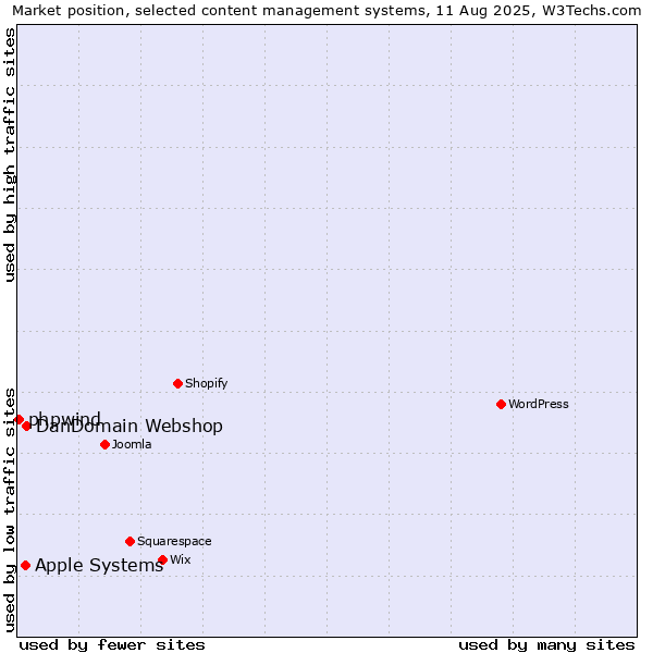 Market position of DanDomain Webshop vs. Apple Systems vs. phpwind