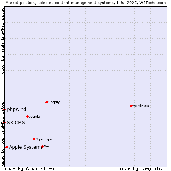 Market position of Apple Systems vs. phpwind vs. SX CMS