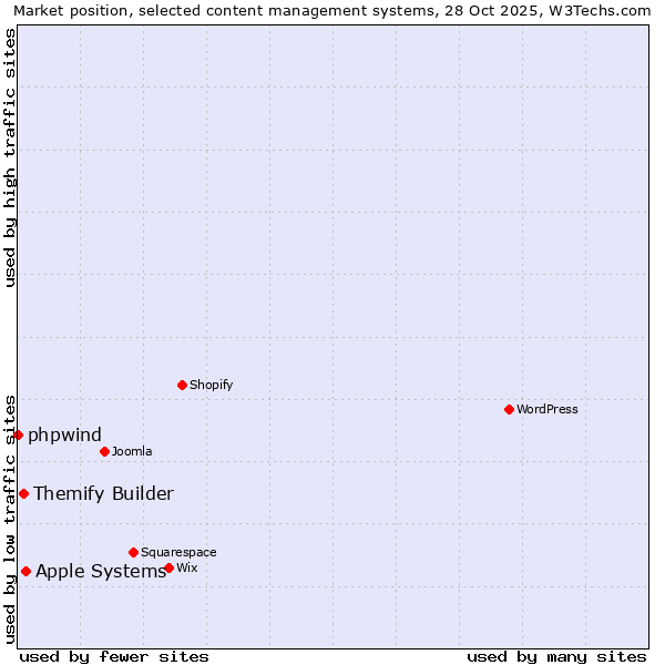 Market position of Apple Systems vs. Themify Builder vs. phpwind