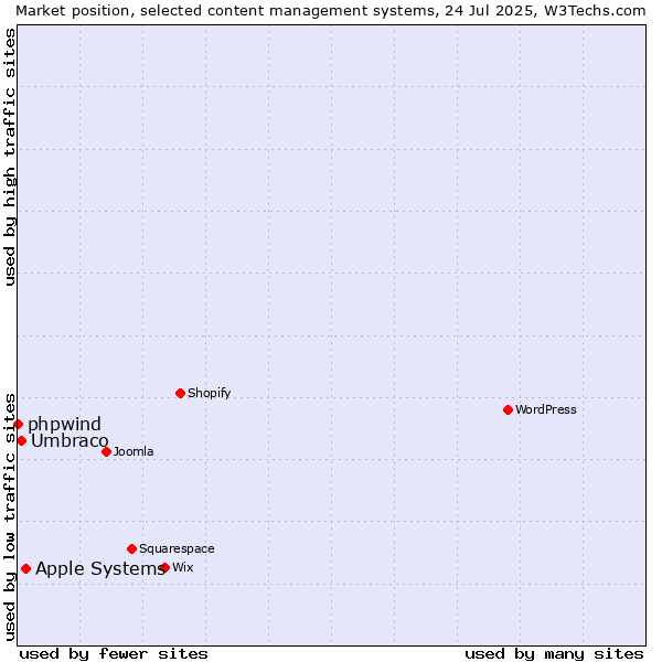Market position of Apple Systems vs. Umbraco vs. phpwind