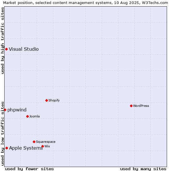 Market position of Apple Systems vs. Visual Studio vs. phpwind