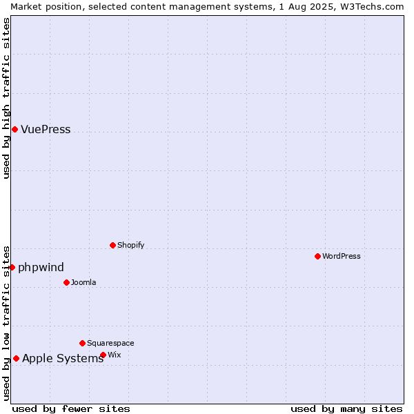 Market position of Apple Systems vs. VuePress vs. phpwind