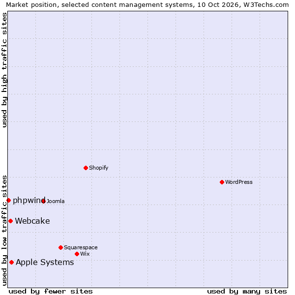 Market position of Apple Systems vs. Webcake vs. phpwind