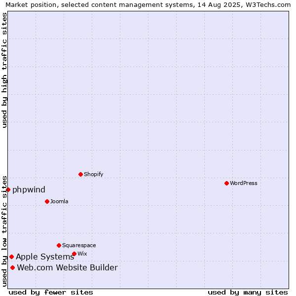 Market position of Web.com Website Builder vs. Apple Systems vs. phpwind