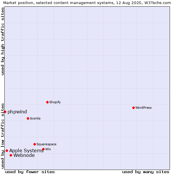 Market position of Webnode vs. Apple Systems vs. phpwind