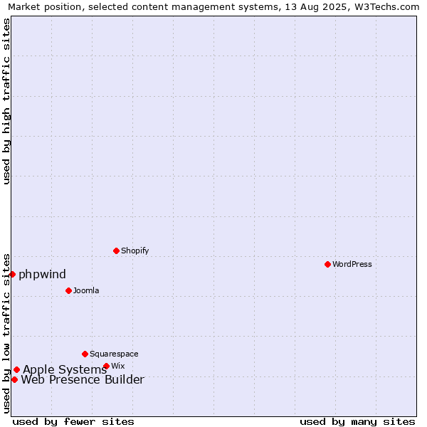 Market position of Apple Systems vs. Web Presence Builder vs. phpwind