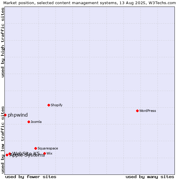 Market position of WebSite X5 vs. Apple Systems vs. phpwind