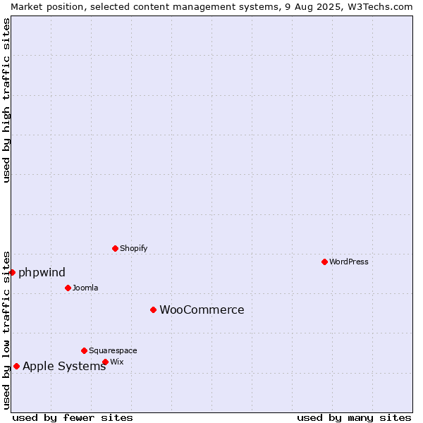 Market position of WooCommerce vs. Apple Systems vs. phpwind