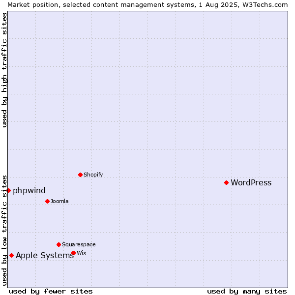 Market position of WordPress vs. Apple Systems vs. phpwind