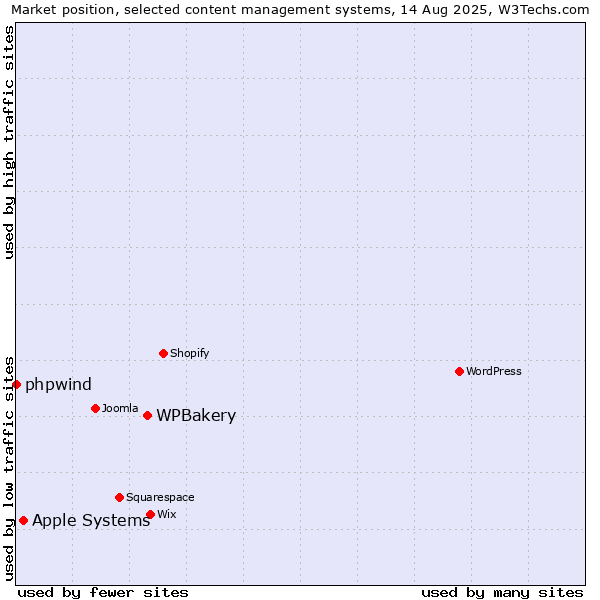 Market position of WPBakery vs. Apple Systems vs. phpwind