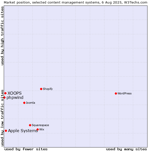 Market position of Apple Systems vs. XOOPS vs. phpwind