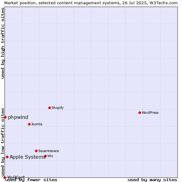 Market position of Apple Systems vs. phpwind vs. Yo!Kart
