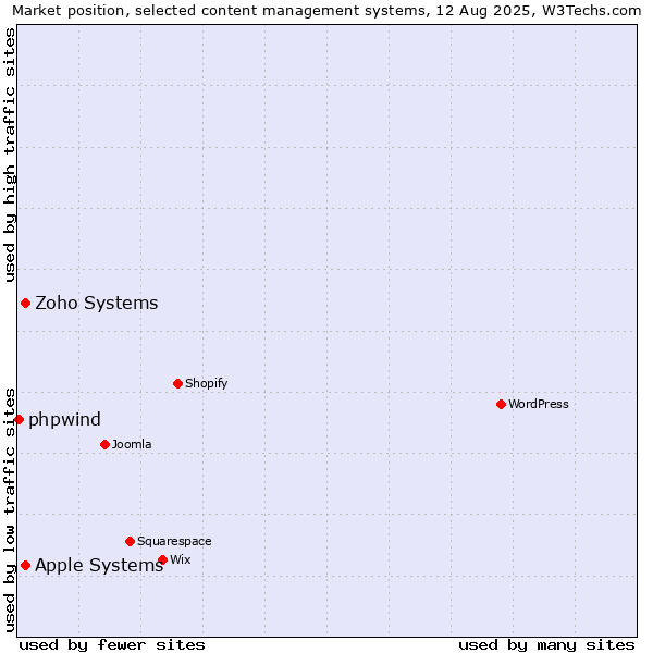 Market position of Apple Systems vs. Zoho Systems vs. phpwind