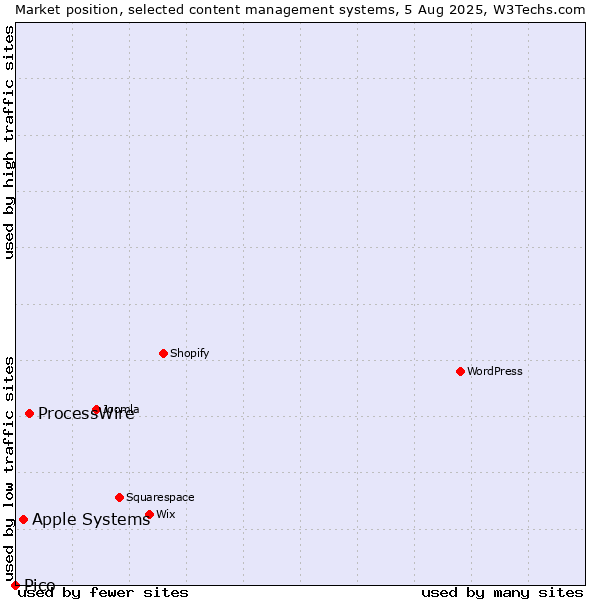 Market position of ProcessWire vs. Apple Systems vs. Pico