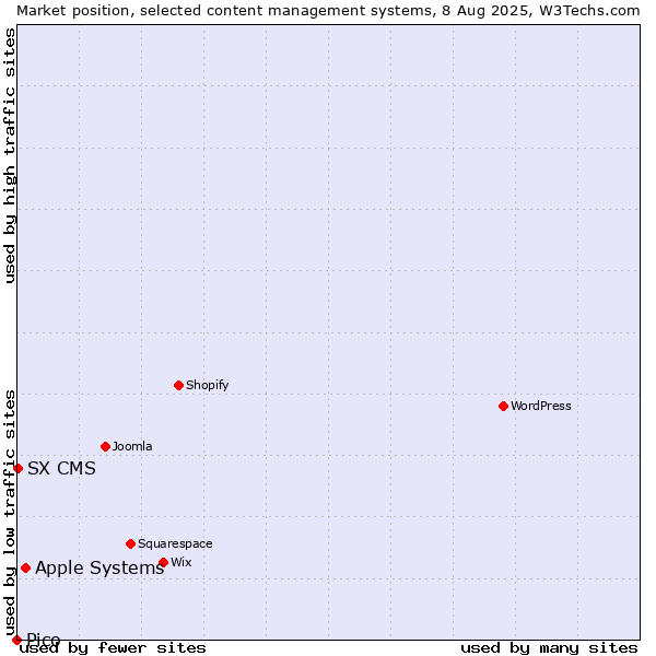 Market position of Apple Systems vs. SX CMS vs. Pico